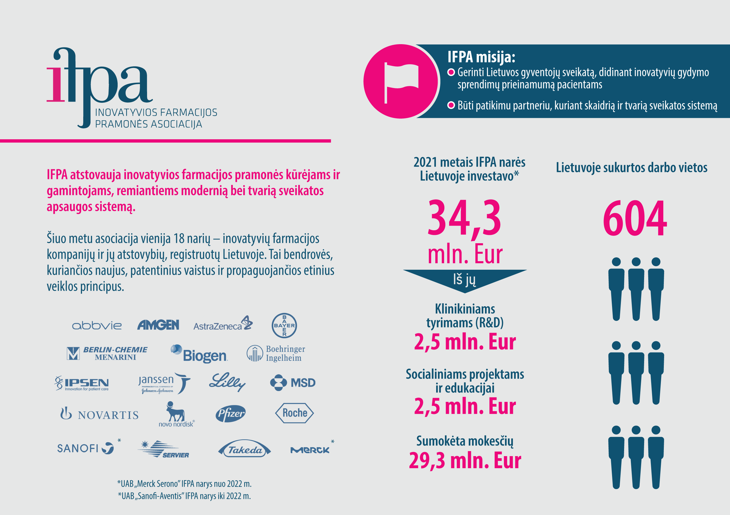 IFPA investicijos 2021 m.